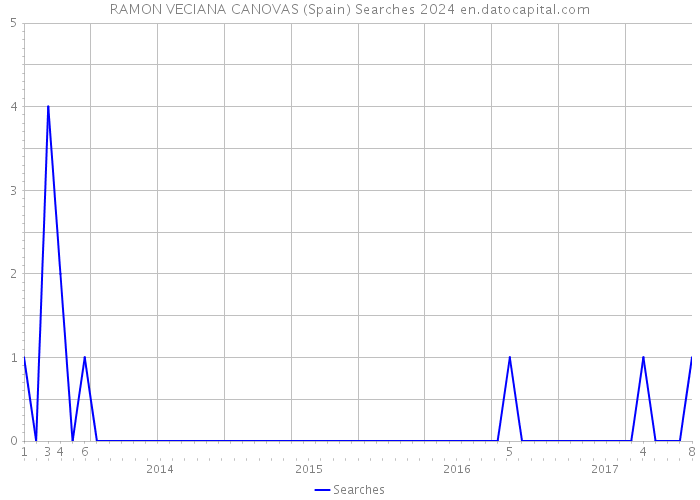 RAMON VECIANA CANOVAS (Spain) Searches 2024 