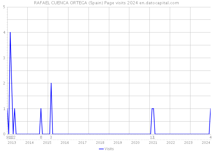 RAFAEL CUENCA ORTEGA (Spain) Page visits 2024 