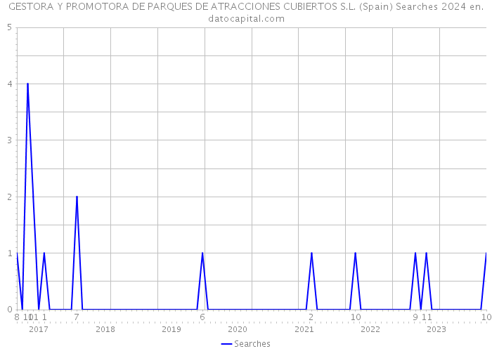 GESTORA Y PROMOTORA DE PARQUES DE ATRACCIONES CUBIERTOS S.L. (Spain) Searches 2024 