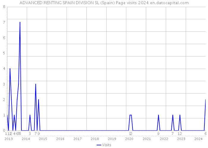 ADVANCED RENTING SPAIN DIVISION SL (Spain) Page visits 2024 