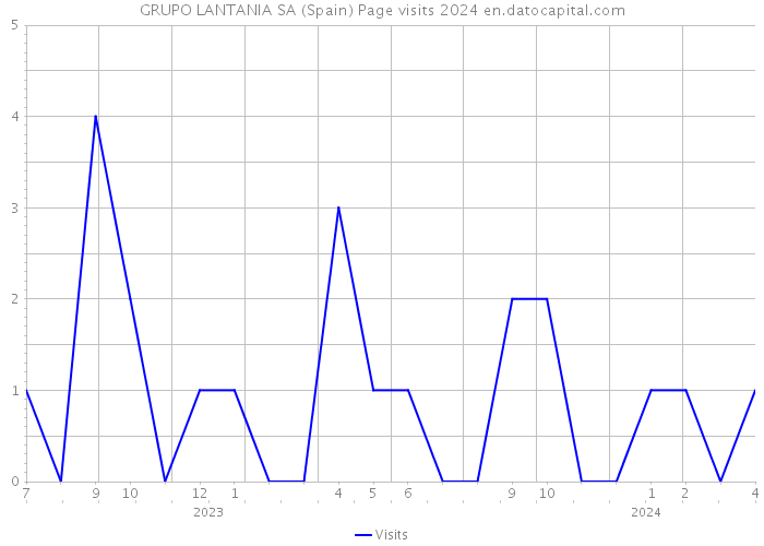 GRUPO LANTANIA SA (Spain) Page visits 2024 