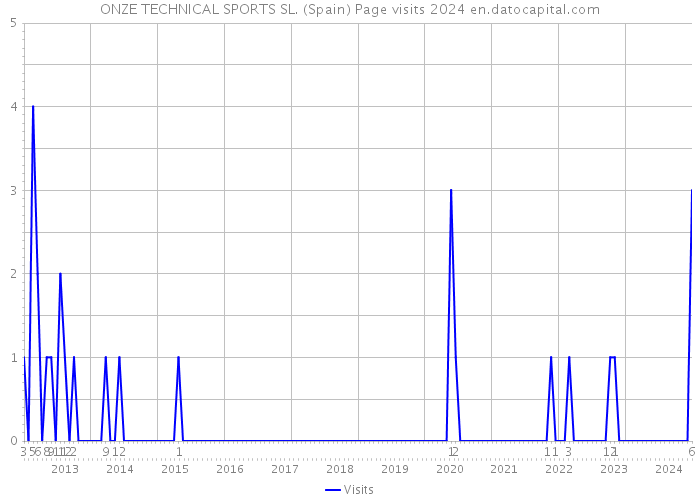 ONZE TECHNICAL SPORTS SL. (Spain) Page visits 2024 