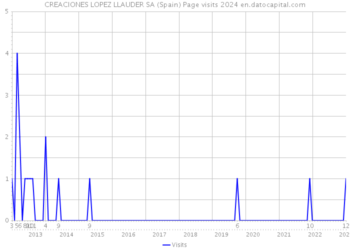 CREACIONES LOPEZ LLAUDER SA (Spain) Page visits 2024 