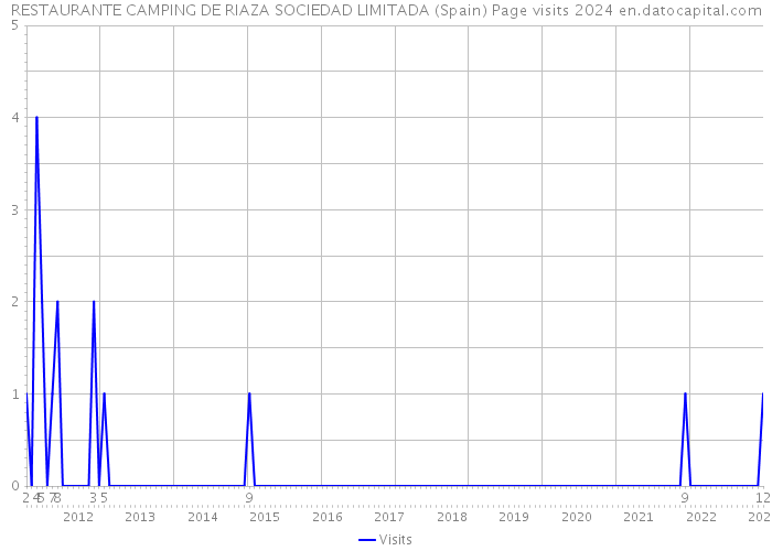 RESTAURANTE CAMPING DE RIAZA SOCIEDAD LIMITADA (Spain) Page visits 2024 