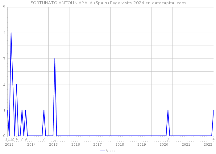 FORTUNATO ANTOLIN AYALA (Spain) Page visits 2024 
