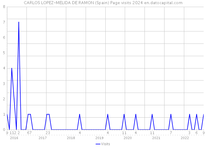 CARLOS LOPEZ-MELIDA DE RAMON (Spain) Page visits 2024 
