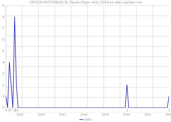 OPCION MOTORRAD SL (Spain) Page visits 2024 
