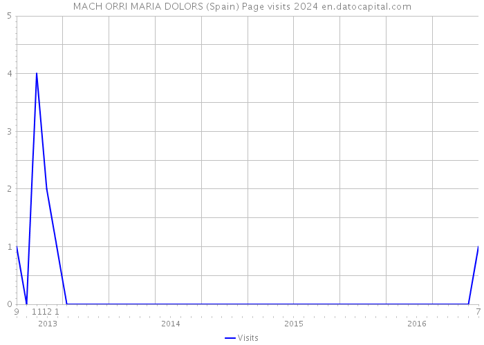 MACH ORRI MARIA DOLORS (Spain) Page visits 2024 