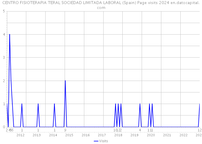 CENTRO FISIOTERAPIA TERAL SOCIEDAD LIMITADA LABORAL (Spain) Page visits 2024 