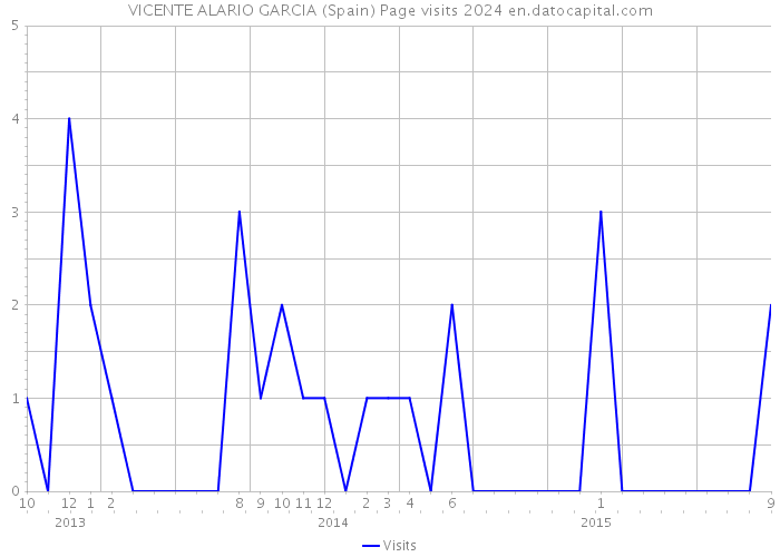 VICENTE ALARIO GARCIA (Spain) Page visits 2024 