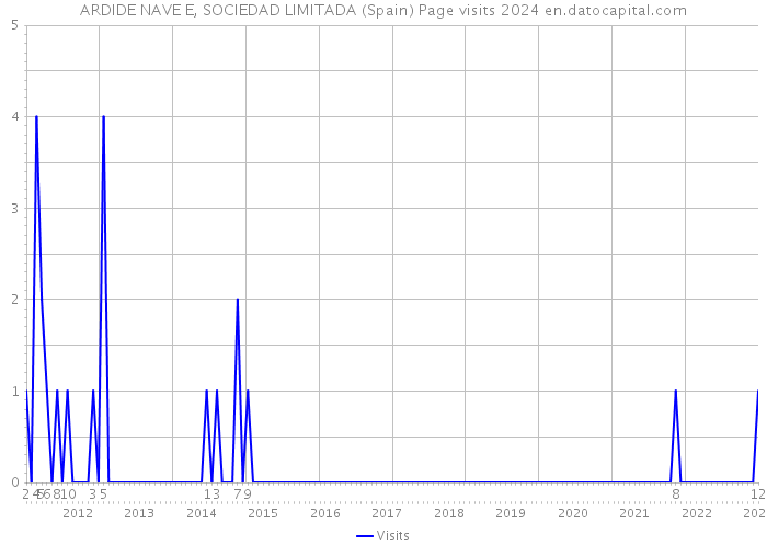 ARDIDE NAVE E, SOCIEDAD LIMITADA (Spain) Page visits 2024 