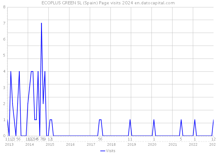 ECOPLUS GREEN SL (Spain) Page visits 2024 