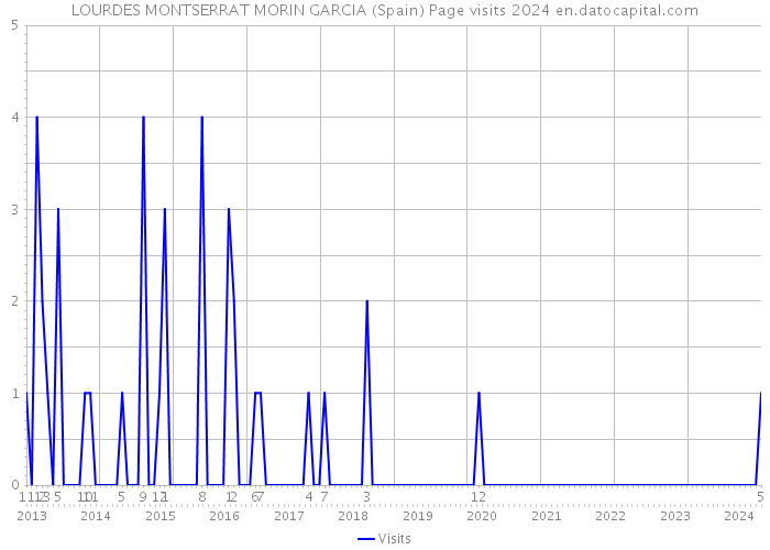 LOURDES MONTSERRAT MORIN GARCIA (Spain) Page visits 2024 
