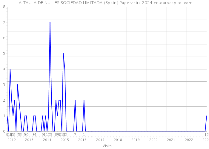 LA TAULA DE NULLES SOCIEDAD LIMITADA (Spain) Page visits 2024 