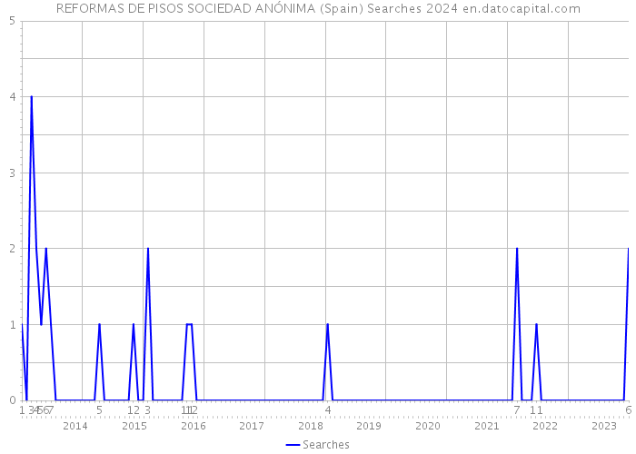 REFORMAS DE PISOS SOCIEDAD ANÓNIMA (Spain) Searches 2024 