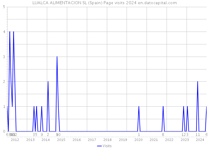 LUALCA ALIMENTACION SL (Spain) Page visits 2024 