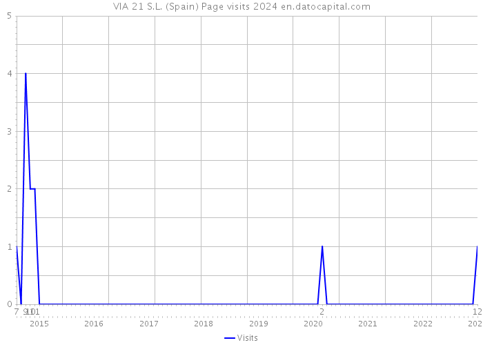 VIA 21 S.L. (Spain) Page visits 2024 