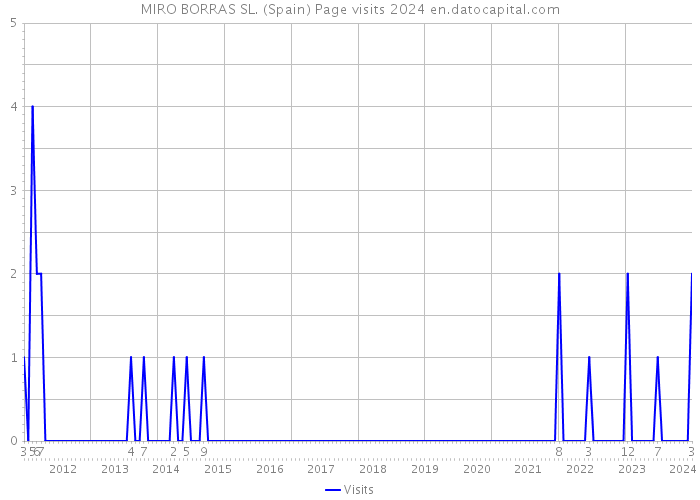 MIRO BORRAS SL. (Spain) Page visits 2024 