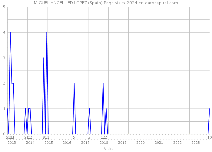 MIGUEL ANGEL LED LOPEZ (Spain) Page visits 2024 