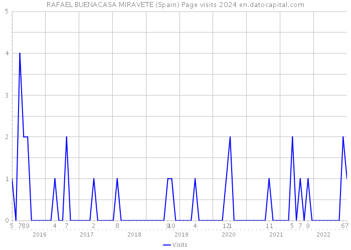 RAFAEL BUENACASA MIRAVETE (Spain) Page visits 2024 