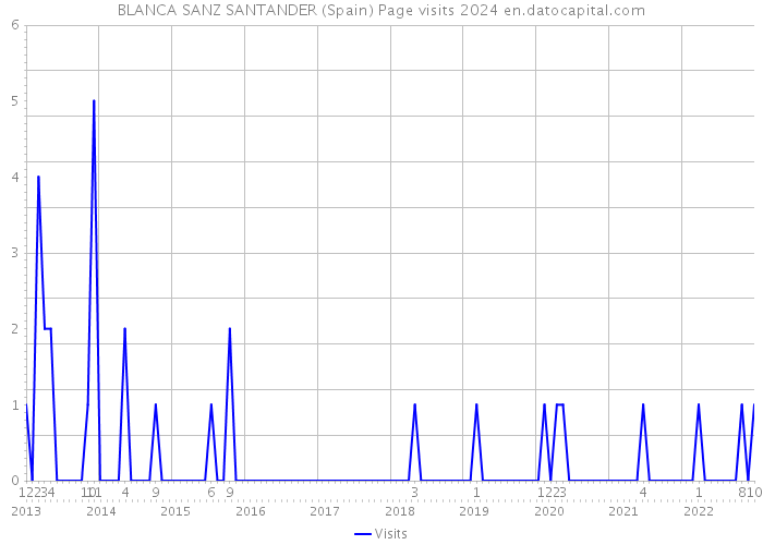 BLANCA SANZ SANTANDER (Spain) Page visits 2024 