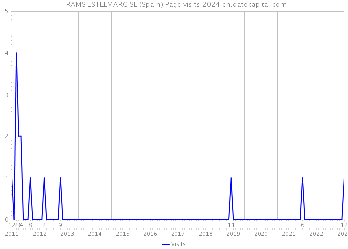 TRAMS ESTELMARC SL (Spain) Page visits 2024 