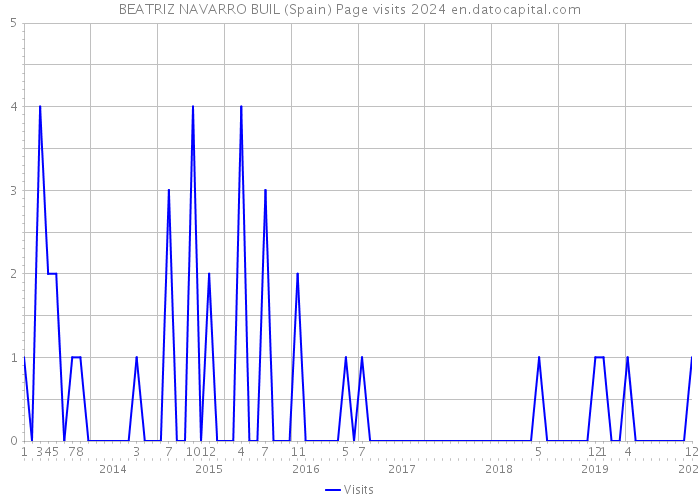 BEATRIZ NAVARRO BUIL (Spain) Page visits 2024 