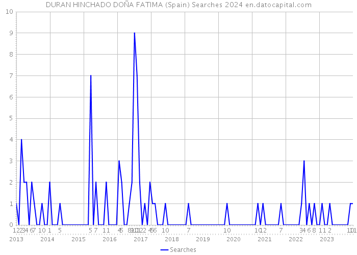 DURAN HINCHADO DOÑA FATIMA (Spain) Searches 2024 