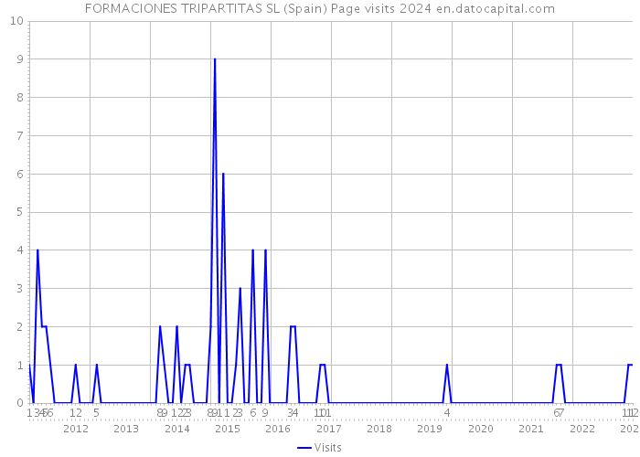 FORMACIONES TRIPARTITAS SL (Spain) Page visits 2024 