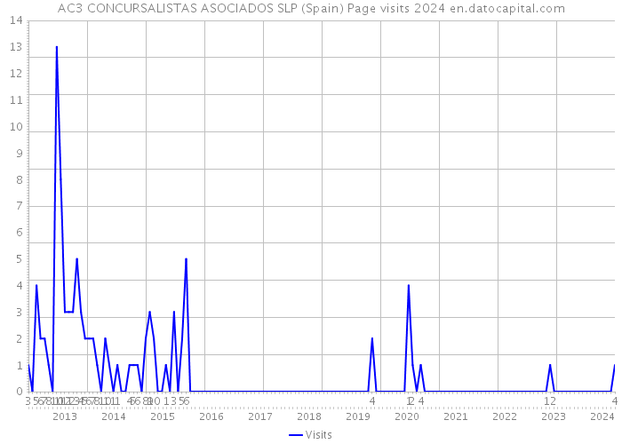AC3 CONCURSALISTAS ASOCIADOS SLP (Spain) Page visits 2024 
