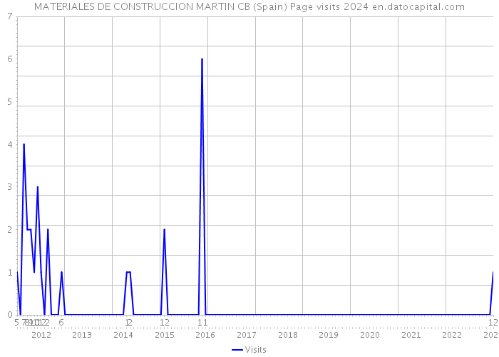 MATERIALES DE CONSTRUCCION MARTIN CB (Spain) Page visits 2024 