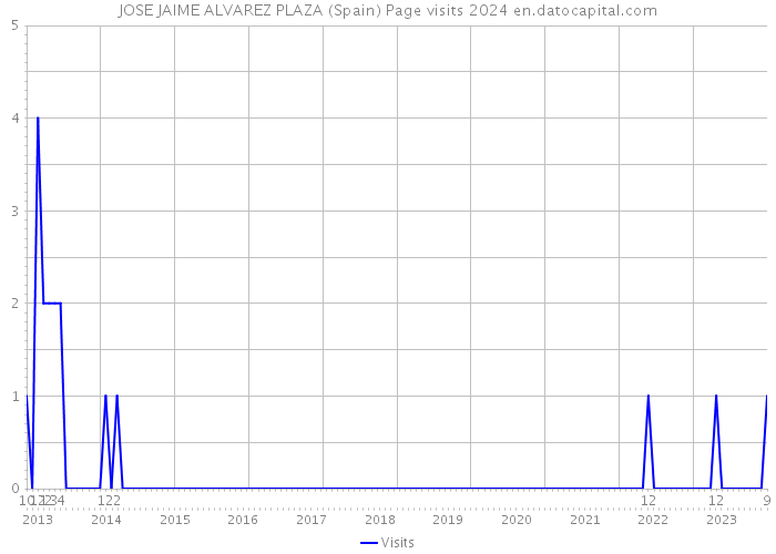 JOSE JAIME ALVAREZ PLAZA (Spain) Page visits 2024 