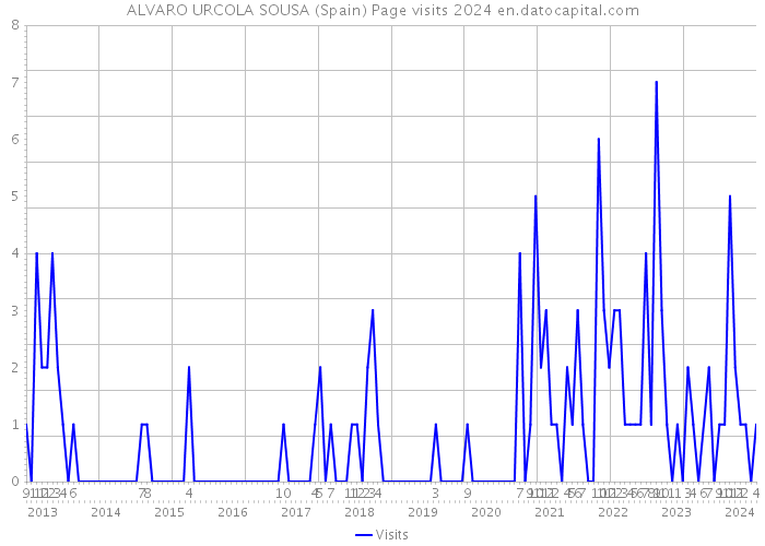 ALVARO URCOLA SOUSA (Spain) Page visits 2024 