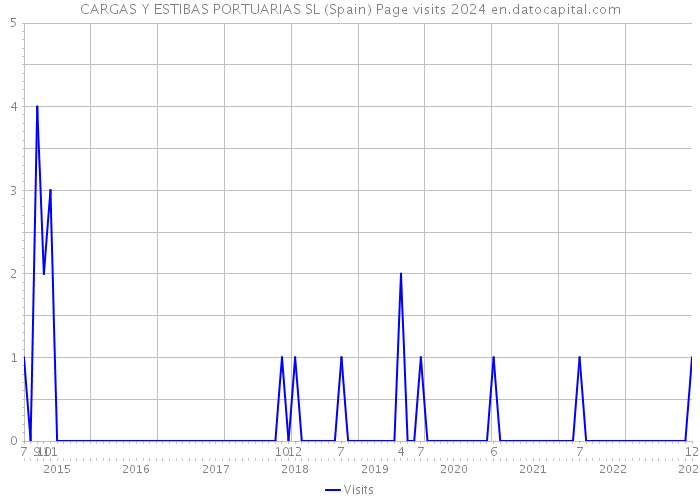 CARGAS Y ESTIBAS PORTUARIAS SL (Spain) Page visits 2024 