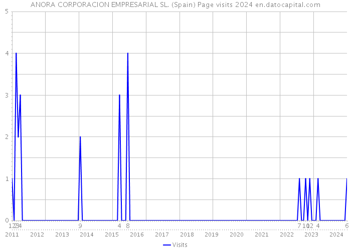 ANORA CORPORACION EMPRESARIAL SL. (Spain) Page visits 2024 