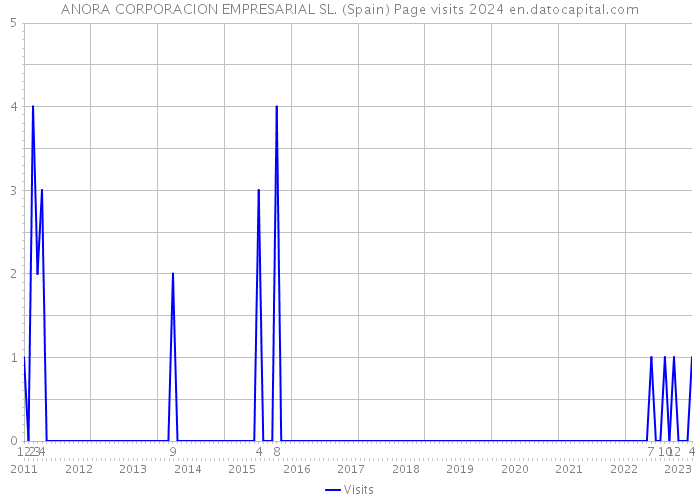 ANORA CORPORACION EMPRESARIAL SL. (Spain) Page visits 2024 