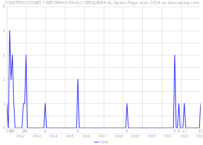 CONSTRUCCIONES Y REFORMAS PAULO CERQUEIRA SL (Spain) Page visits 2024 