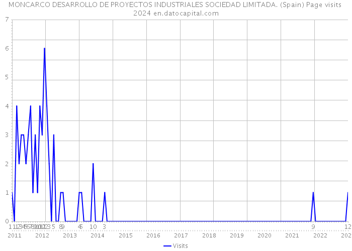 MONCARCO DESARROLLO DE PROYECTOS INDUSTRIALES SOCIEDAD LIMITADA. (Spain) Page visits 2024 