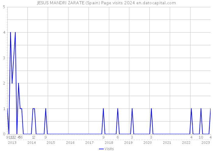 JESUS MANDRI ZARATE (Spain) Page visits 2024 