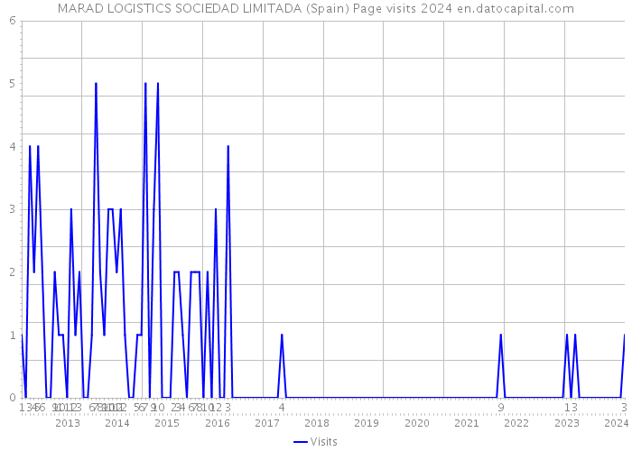 MARAD LOGISTICS SOCIEDAD LIMITADA (Spain) Page visits 2024 