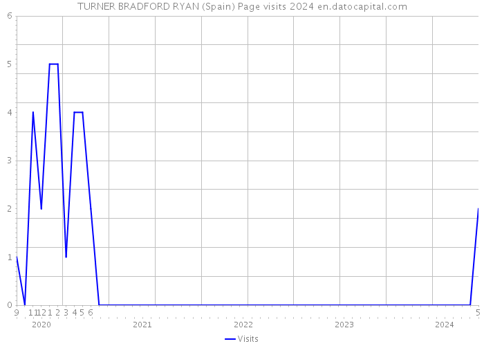 TURNER BRADFORD RYAN (Spain) Page visits 2024 