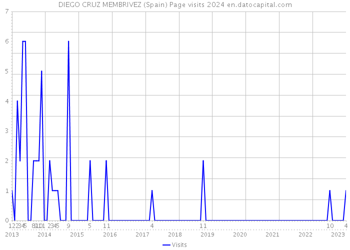 DIEGO CRUZ MEMBRIVEZ (Spain) Page visits 2024 