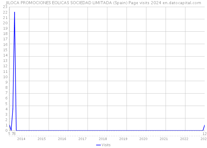 JILOCA PROMOCIONES EOLICAS SOCIEDAD LIMITADA (Spain) Page visits 2024 