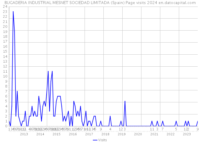 BUGADERIA INDUSTRIAL MESNET SOCIEDAD LIMITADA (Spain) Page visits 2024 