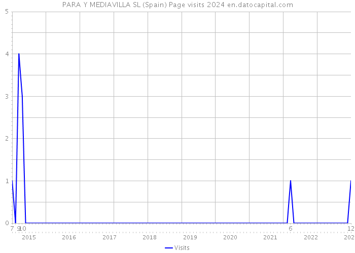 PARA Y MEDIAVILLA SL (Spain) Page visits 2024 