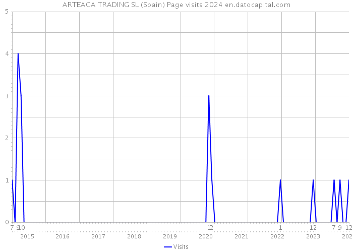 ARTEAGA TRADING SL (Spain) Page visits 2024 