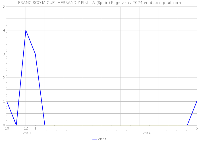 FRANCISCO MIGUEL HERRANDIZ PINILLA (Spain) Page visits 2024 