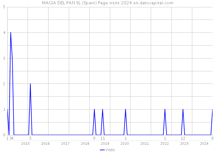 MAGIA DEL PAN SL (Spain) Page visits 2024 