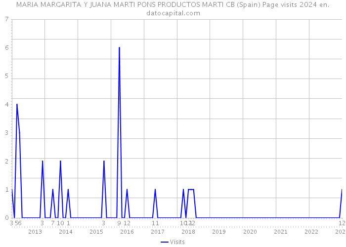 MARIA MARGARITA Y JUANA MARTI PONS PRODUCTOS MARTI CB (Spain) Page visits 2024 