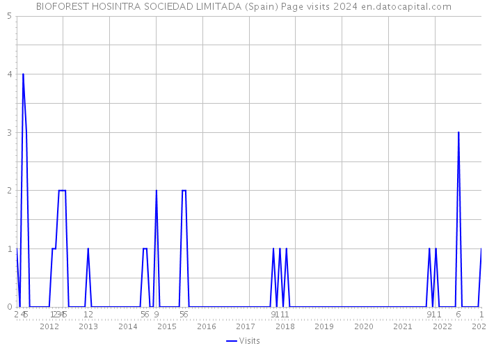 BIOFOREST HOSINTRA SOCIEDAD LIMITADA (Spain) Page visits 2024 